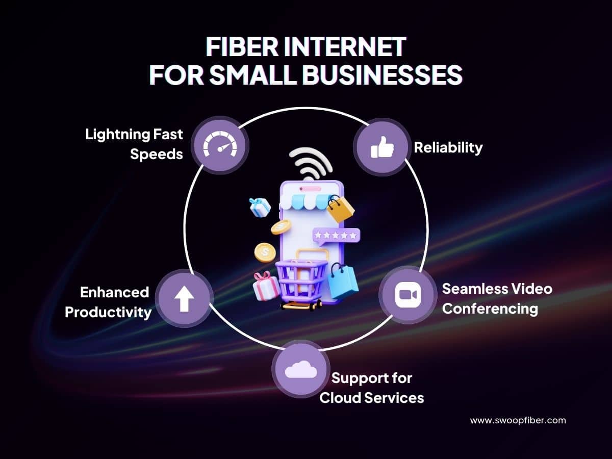 Benefits of fiber internet for small businesses: speed, reliability, enhanced productivity, video conferencing.